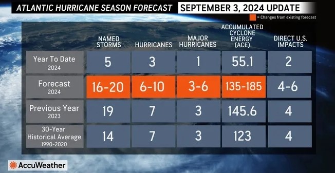 Atlantic Hurricane Season Update 030924