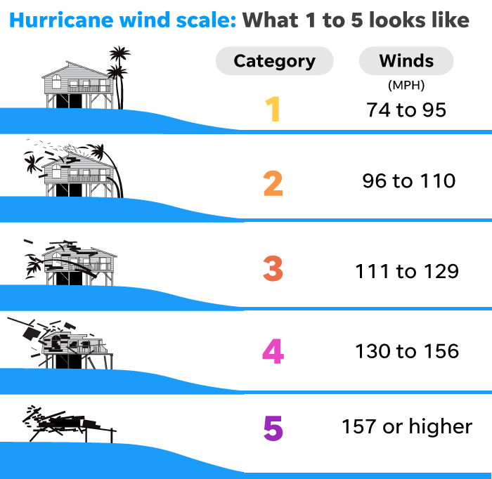 Hurricane Wind Scale